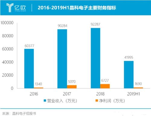 led封装已趋饱和,汽车照明市场群雄厮杀中突围的晶科电子
